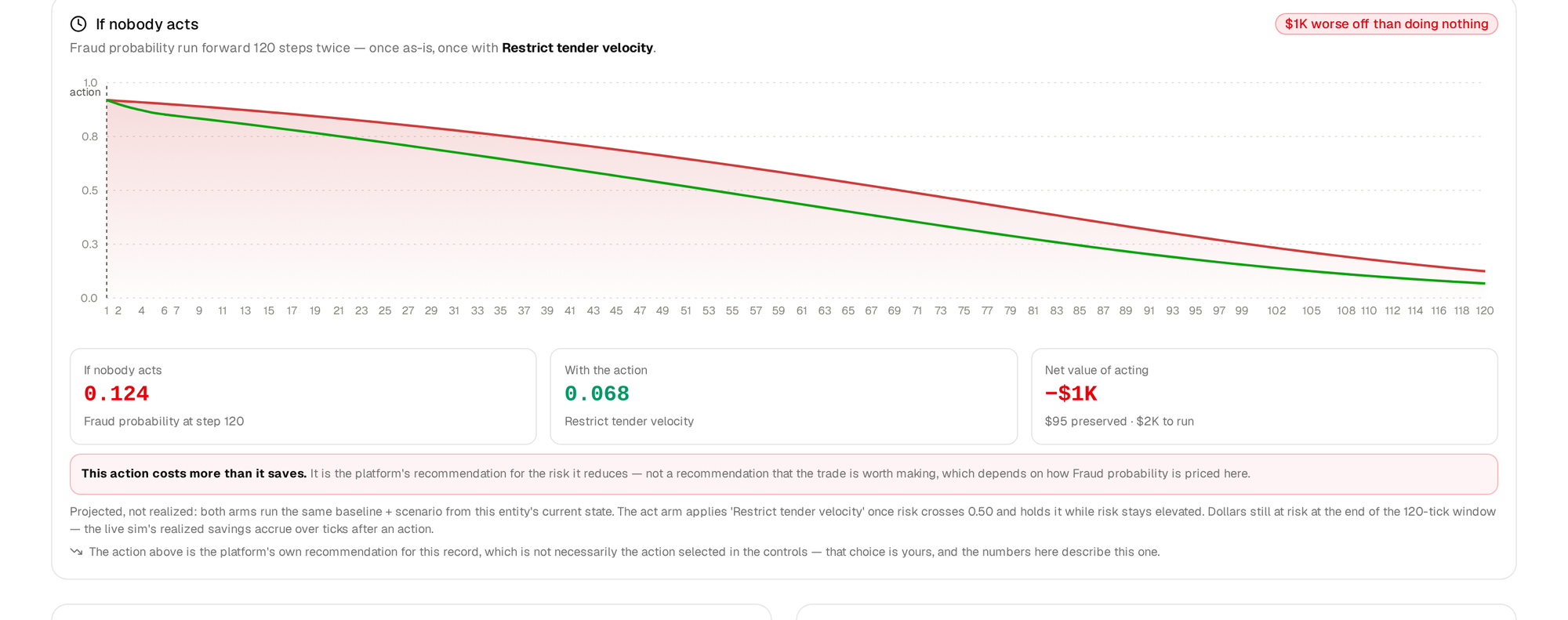 Impact analysis for an OgMart entity: the forward path with and without the action, and the net value of acting